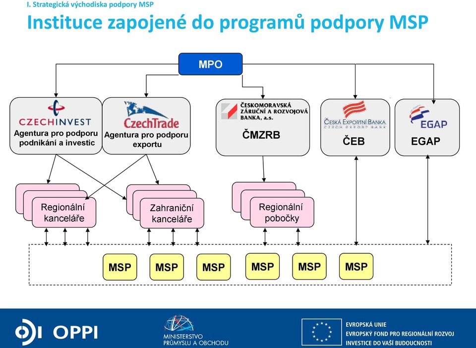 investic Agentura pro podporu exportu ČMZRB ČEB EGAP Regionální