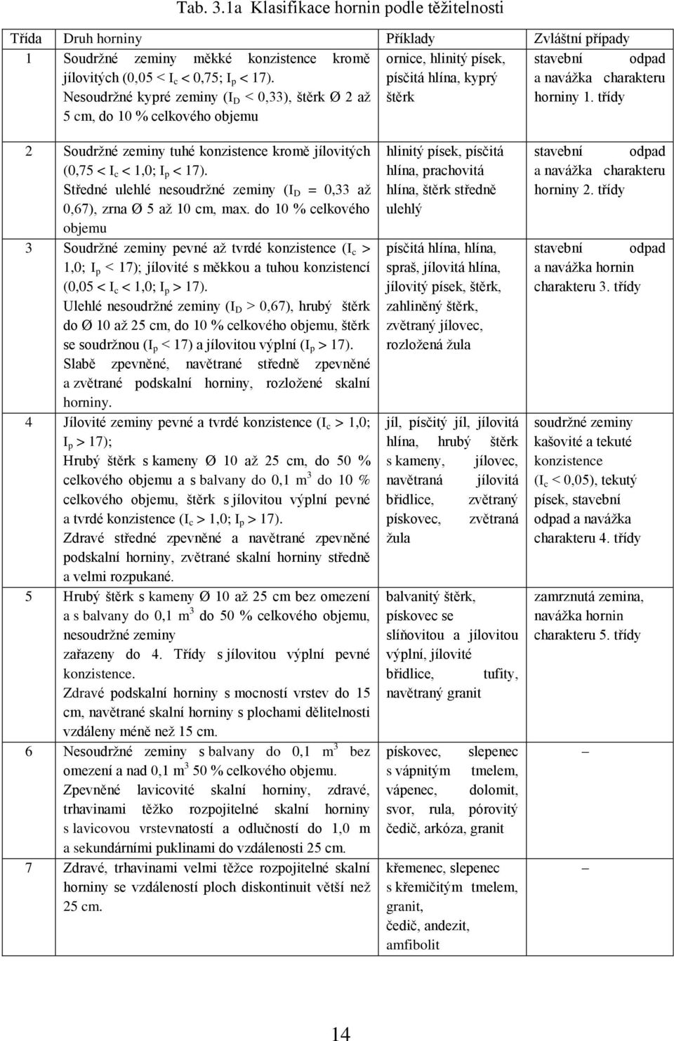 p < 17). Nesoudržné kypré zeminy (I D < 0,33), štěrk Ø 2 až 5 cm, do 10 % celkového objemu písčitá hlína, kyprý štěrk a navážka charakteru horniny 1.