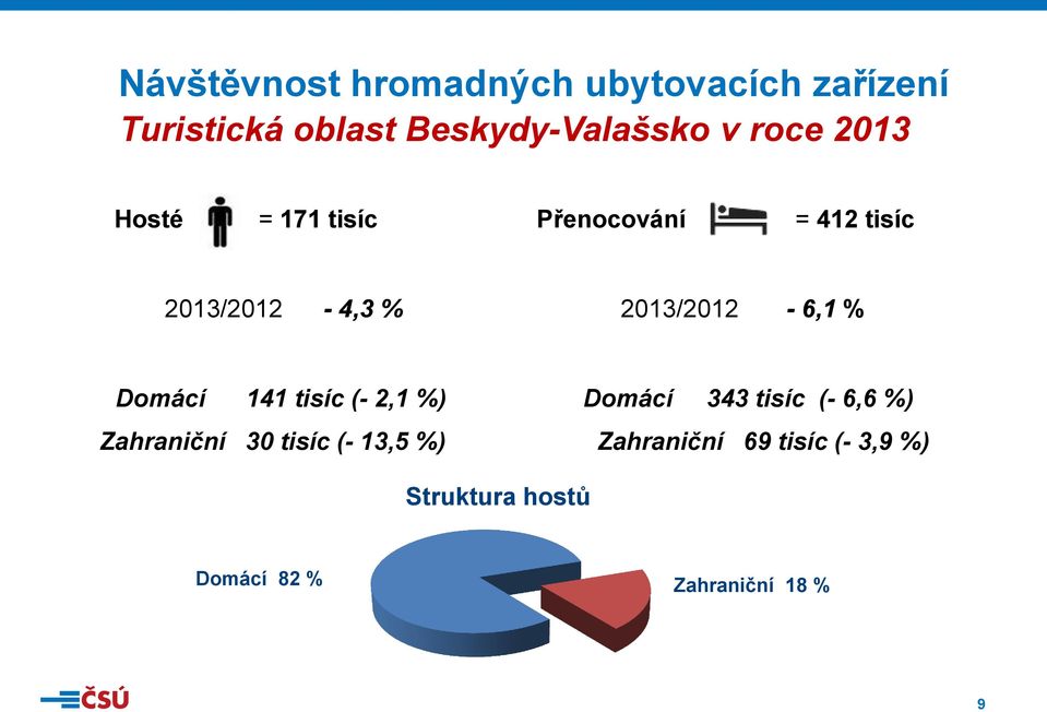 % Domácí 141 tisíc (- 2,1 %) Domácí 343 tisíc (- 6,6 %) Zahraniční 30 tisíc (-