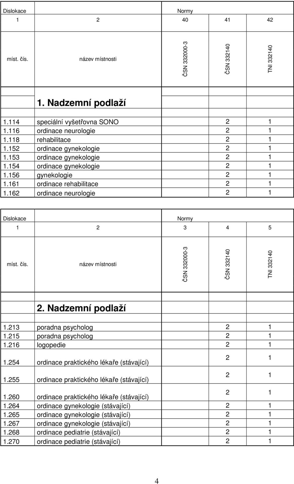 název místnosti ČSN 332000-3 ČSN 332140 TNI 332140 2. Nadzemní podlaží 1.213 poradna psycholog 1.215 poradna psycholog 1.216 logopedie 1.254 ordinace praktického lékaře (stávající) 1.