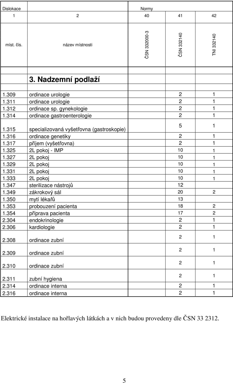 331 2L pokoj 10 1 1.333 2L pokoj 10 1 1.347 sterilizace nástrojů 12 1.349 zákrokový sál 20 2 1.350 mytí lékařů 13 1.353 probouzení pacienta 18 2 1.354 příprava pacienta 17 2 2.304 endokrinologie 2.