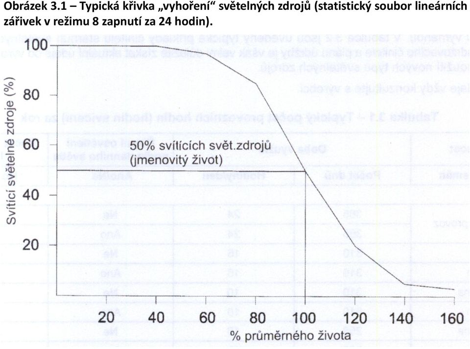 světelných zdrojů (statistický