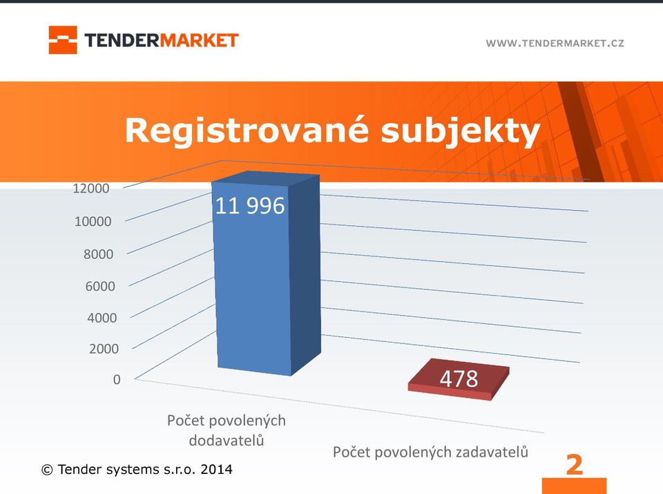 povolených dodavatelů Počet