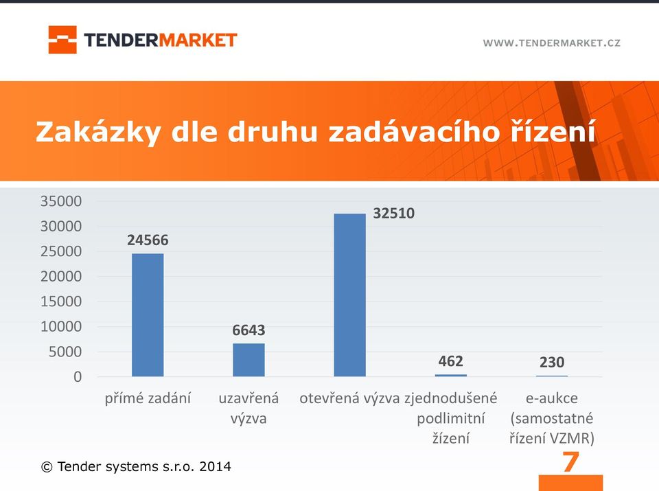 32510 otevřená výzva zjednodušené podlimitní žízení 462 230