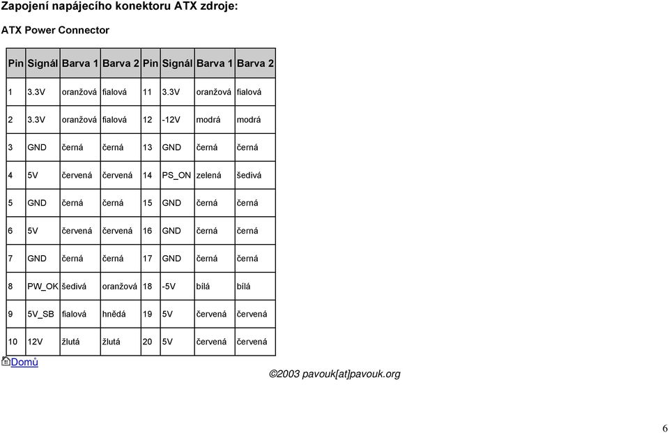 3V oranžová fialová 12-12V modrá modrá 3 GND černá černá 13 GND černá černá 4 5V červená červená 14 PS_ON zelená šedivá 5 GND černá černá