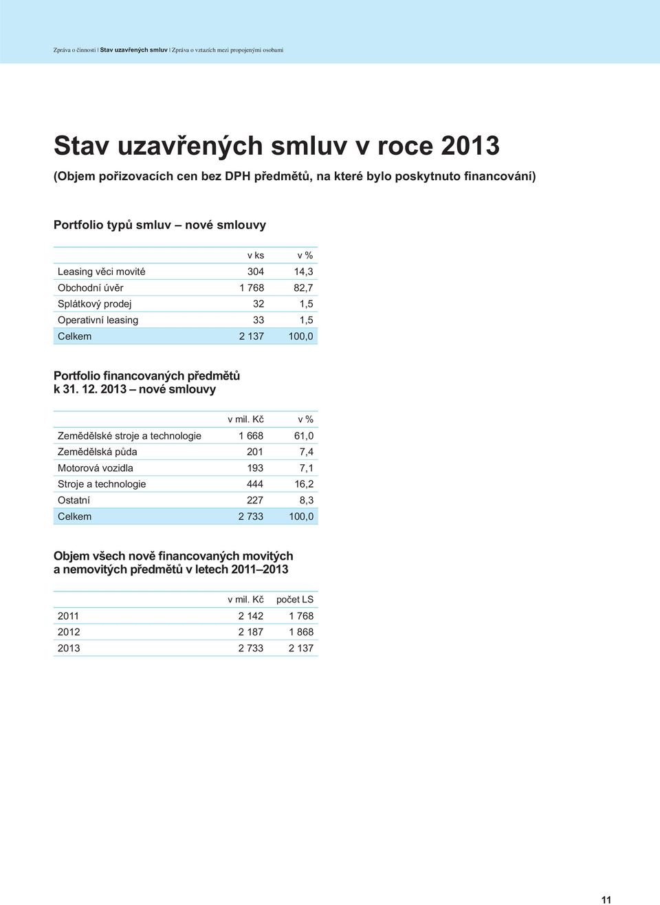 Portfolio financovaných předmětů nové smlouvy v mil.