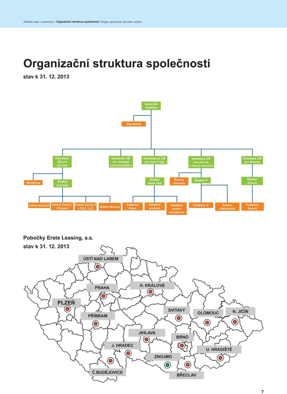 Rozvoj obchodu Ředitel IT Ředitel financí Administrativa Oblast Čechy I + Znojmo Oblast Čechy II + GLC, LLC Oblast Morava Oddělení Risku Oddělení workout Oddělení právní compliance Oddělení IT