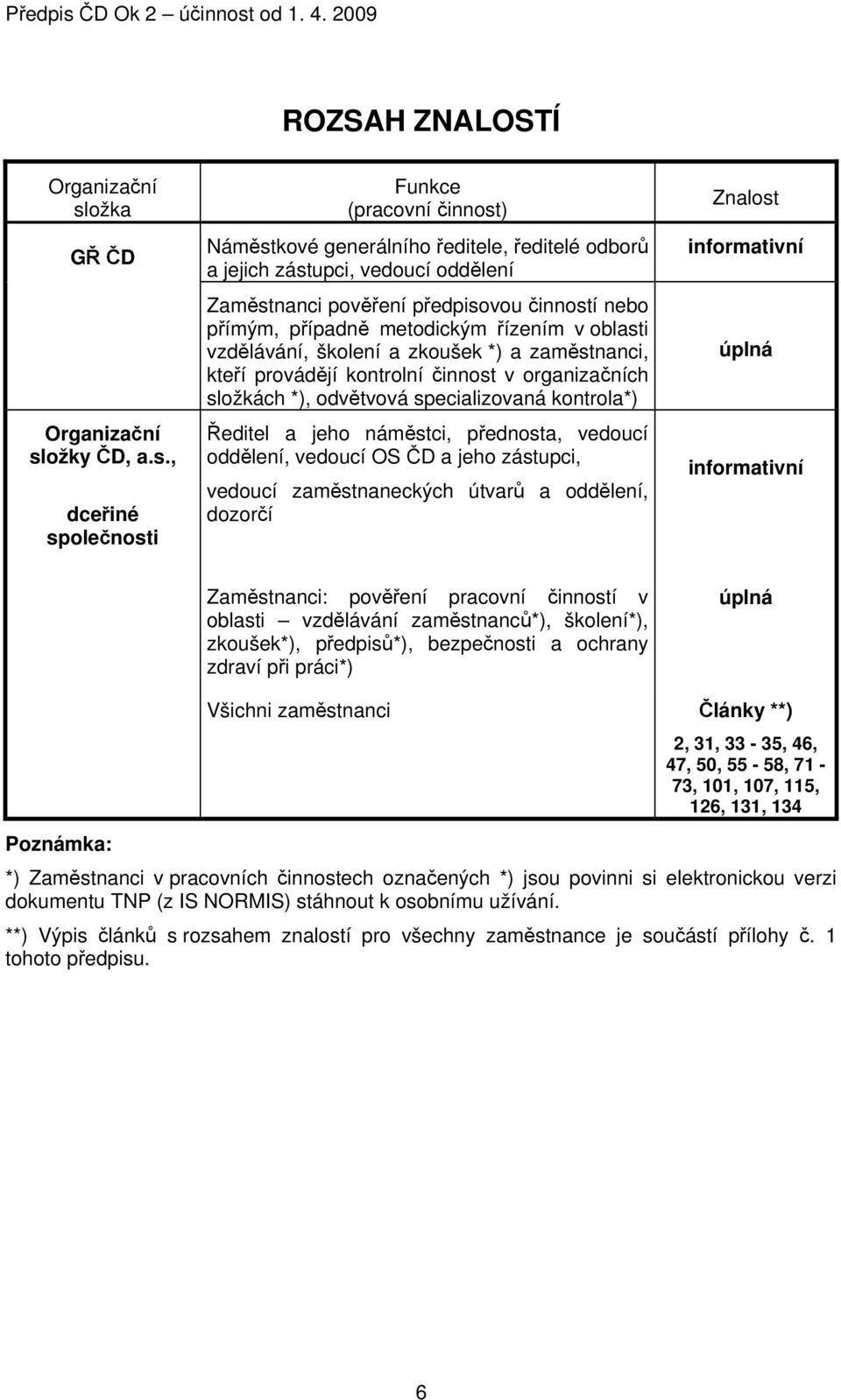 od 1. 4. 2009 ROZSAH ZNALOSTÍ Organizační sl