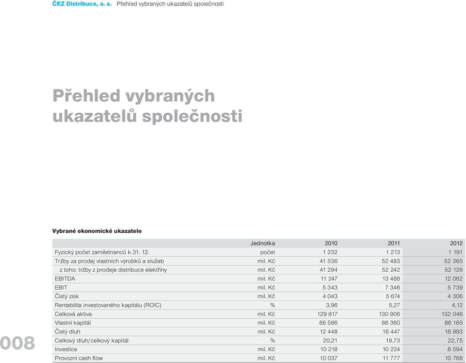 Kč 11 247 13 488 12 062 EBIT mil. Kč 5 343 7 346 5 739 Čistý zisk mil. Kč 4 043 5 674 4 306 Rentabilita investovaného kapitálu (ROIC) % 3,96 5,27 4,12 Celková aktiva mil.