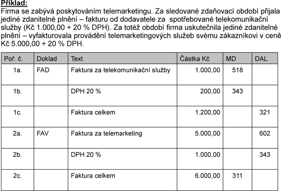Za totéž období firma uskutečnila jediné zdanitelné plnění vyfakturovala provádění telemarketingových služeb svému zákazníkovi v ceně Kč 5.