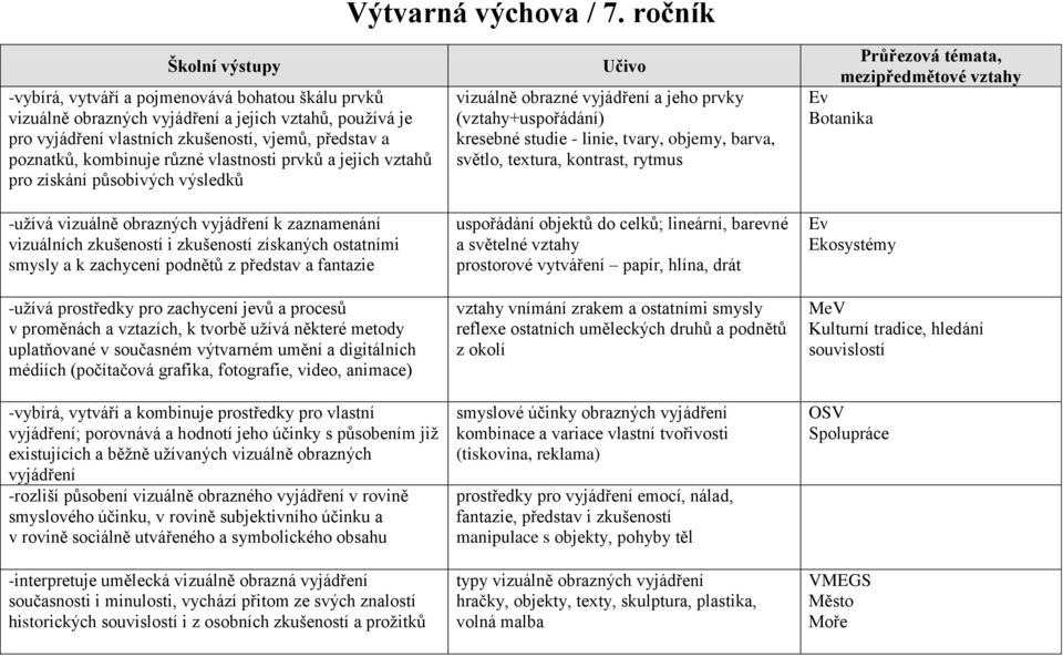 vlastnosti prvků a jejich vztahů pro získání působivých výsledků -užívá vizuálně obrazných vyjádření k zaznamenání vizuálních zkušeností i zkušeností získaných ostatními smysly a k zachycení podnětů