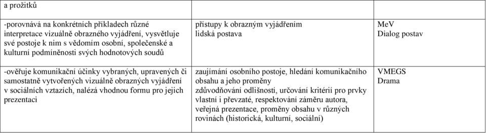 vhodnou formu pro jejich prezentaci přístupy k obrazným vyjádřením lidská postava zaujímání osobního postoje, hledání komunikačního obsahu a jeho proměny zdůvodňování