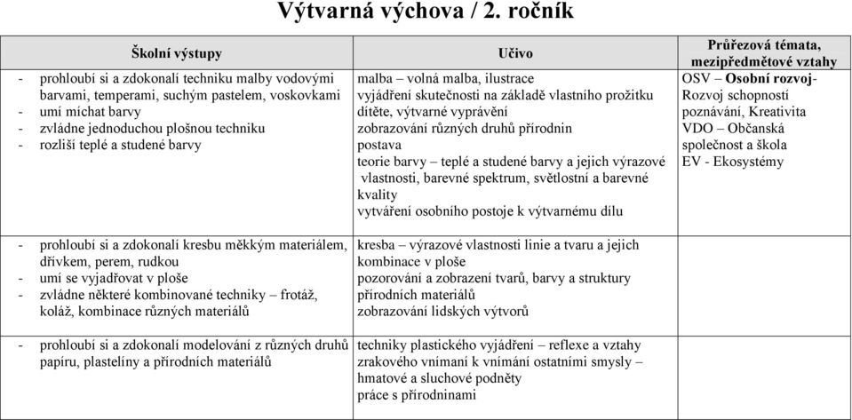 prohloubí si a zdokonalí kresbu měkkým materiálem, dřívkem, perem, rudkou - umí se vyjadřovat v ploše - zvládne některé kombinované techniky frotáž, koláž, kombinace různých materiálů - prohloubí si