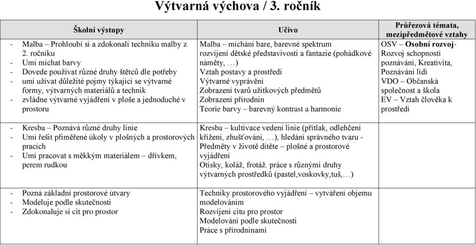 a jednoduché v prostoru Malba míchání bare, barevné spektrum rozvíjení dětské představivosti a fantazie (pohádkové náměty, ) Vztah postavy a prostředí Výtvarné vyprávění Zobrazení tvarů užitkových