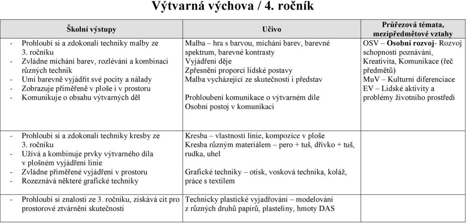 hra s barvou, míchání barev, barevné spektrum, barevné kontrasty Vyjádření děje Zpřesnění proporcí lidské postavy Malba vycházející ze skutečnosti i představ Prohloubení komunikace o výtvarném díle