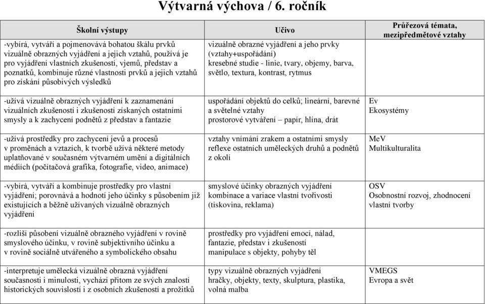 vlastnosti prvků a jejich vztahů pro získání působivých výsledků -užívá vizuálně obrazných vyjádření k zaznamenání vizuálních zkušeností i zkušeností získaných ostatními smysly a k zachycení podnětů