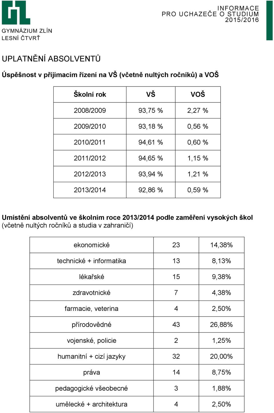 vysokých škol (včetně nultých ročníků a studia v zahraničí) ekonomické 23 14,38% technické + informatika 13 8,13% lékařské 15 9,38% zdravotnické 7 4,38% farmacie,