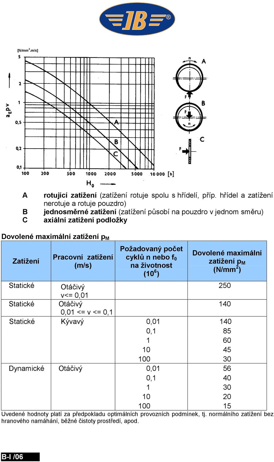 Zatížení Pracovní zatížení (m/s) Požadovaný počet cyklů n nebo f 0 na životnost (10 6 ) Dovolené maximální zatížení p M (N/mm 2 ) Statické Otáčivý 250 v<= 0,01 Statické