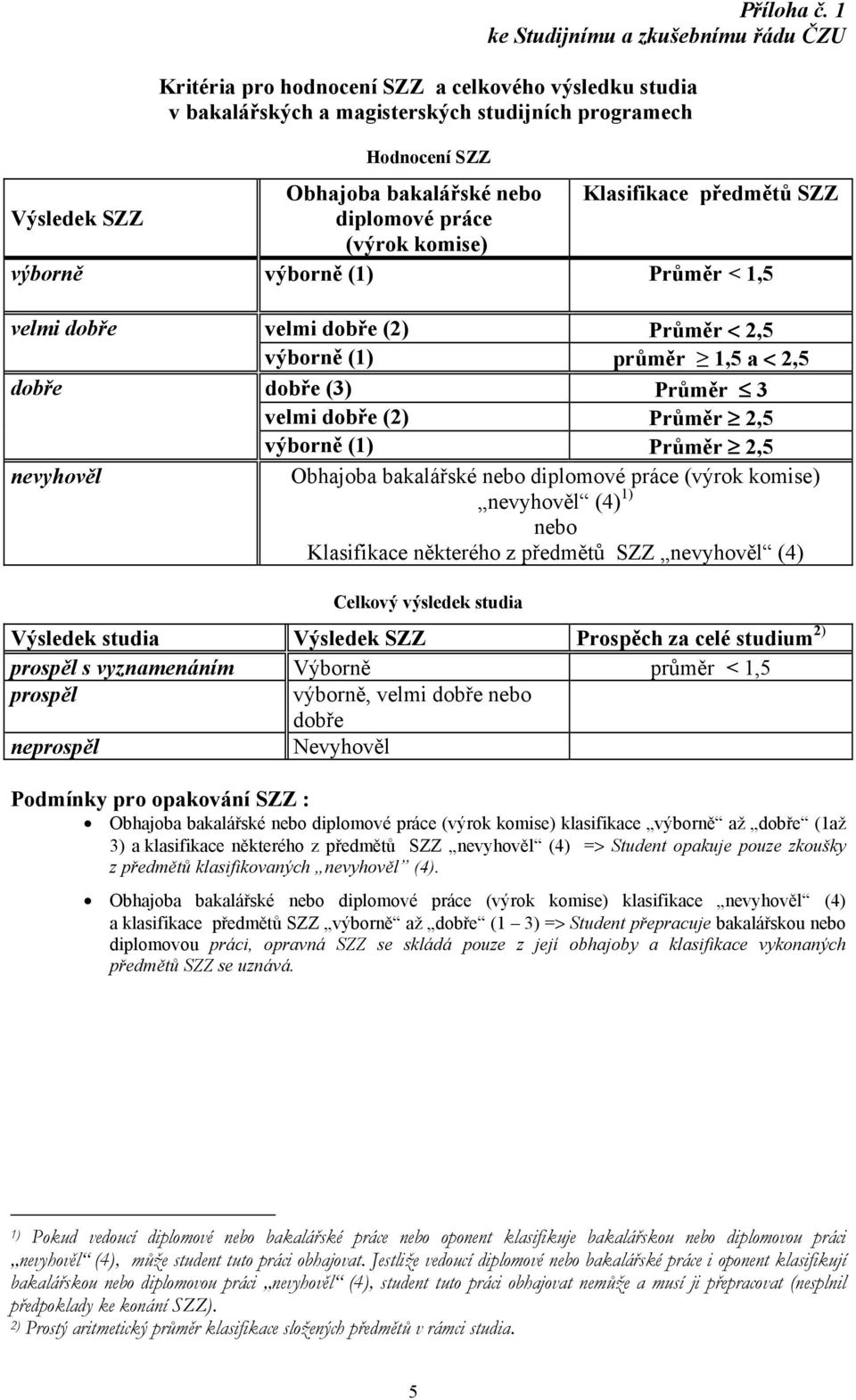 předmětů SZZ Výsledek SZZ diplomové práce (výrok komise) výborně výborně (1) Průměr < 1,5 velmi dobře velmi dobře (2) Průměr < 2,5 výborně (1) průměr 1,5 a < 2,5 dobře dobře (3) Průměr 3 velmi dobře