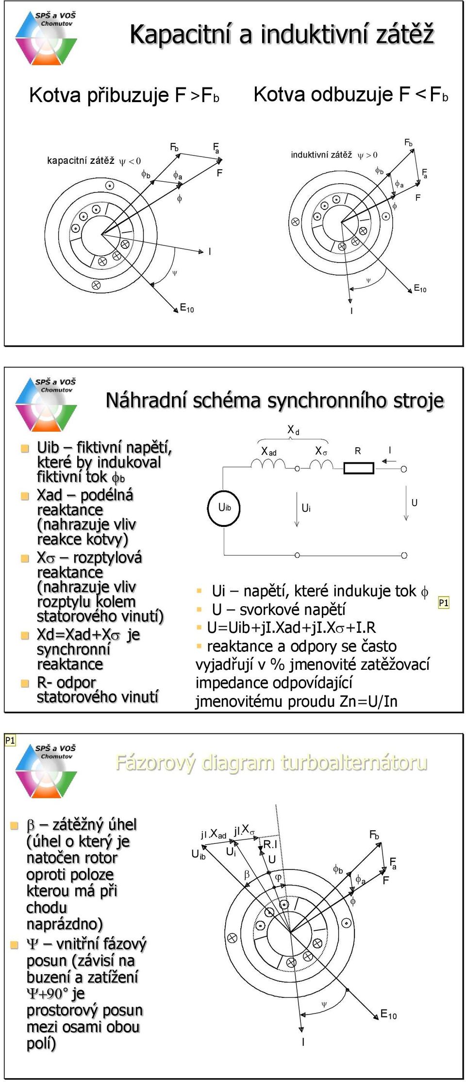 reaktance R- odpor statorového vinutí ib X ad X d i X s i napětí, které indukuje tok svorkové napětí =ib+j.xad+j.xs+.