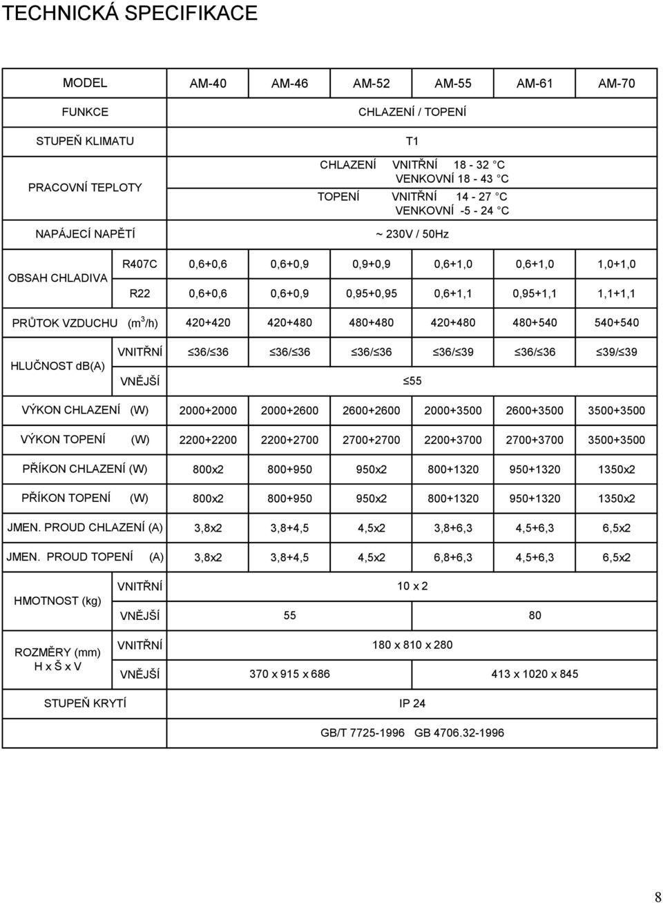 420+480 480+480 420+480 480+540 540+540 HLUČNOST db(a) VNITŘNÍ 36/ 36 36/ 36 36/ 36 36/ 39 36/ 36 39/ 39 VNĚJŠÍ 55 VÝKON CHLAZENÍ (W) 2000+2000 2000+2600 2600+2600 2000+3500 2600+3500 3500+3500 VÝKON