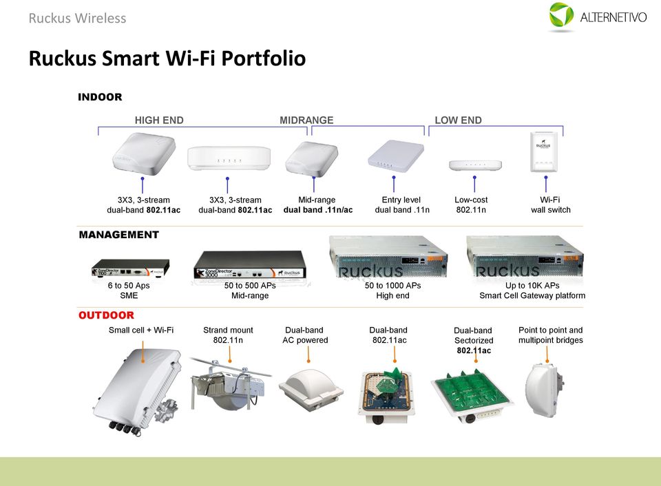 11n Wi-Fi wall switch MANAGEMENT 6 to 50 Aps SME 50 to 500 APs Mid-range 50 to 1000 APs High end Up to 10K APs Smart Cell