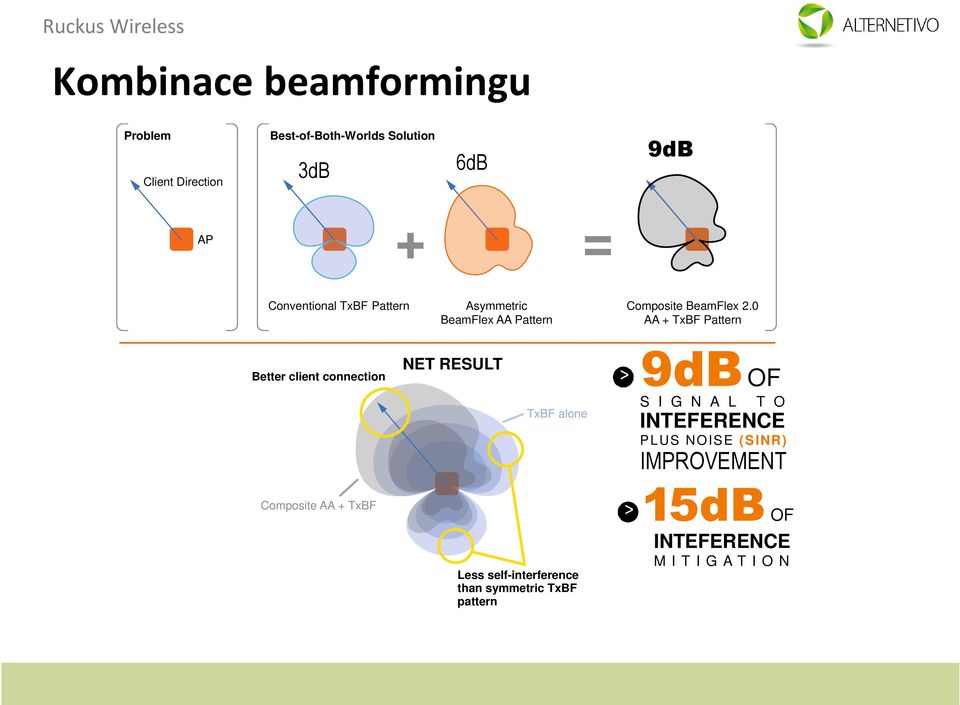 0 AA + TxBF Pattern Better client connection NET RESULT TxBF alone 9dB > OF S I G N A L T O INTEFERENCE
