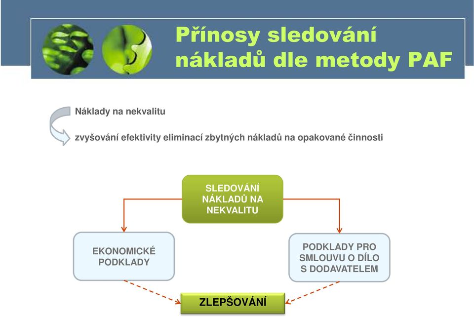 na opakované činnosti SLEDOVÁNÍ NÁKLADŮ NA NEKVALITU