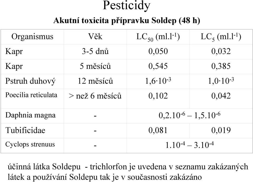 reticulata > než 6 měsíců 0,102 0,042 Daphnia magna - 0,2.10-6 1,5.