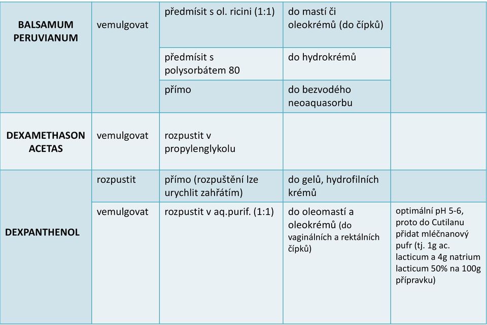 ACETAS vemulgovat rozpustit v propylenglykolu DEXPANTHENOL rozpustit přímo (rozpuštění lze urychlit zahřátím) do gelů, hydrofilních