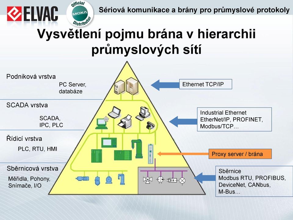 Sběrnicová vrstva Měřidla, Pohony, Snímače, I/O Industrial Ethernet EtherNet/IP,