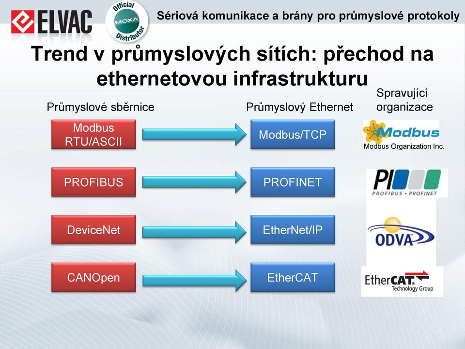 průmyslové protokoly Průmyslový Ethernet Modbus/TCP Spravující
