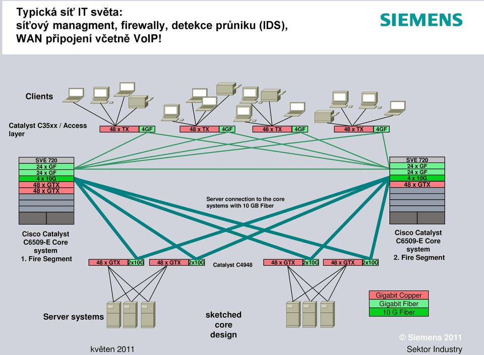connection to the core systems with 10 GB Fiber SVE 720 24 x GF 24 x GF 4 x 10G 48 x GTX Cisco Catalyst C6509-E Core system 1.