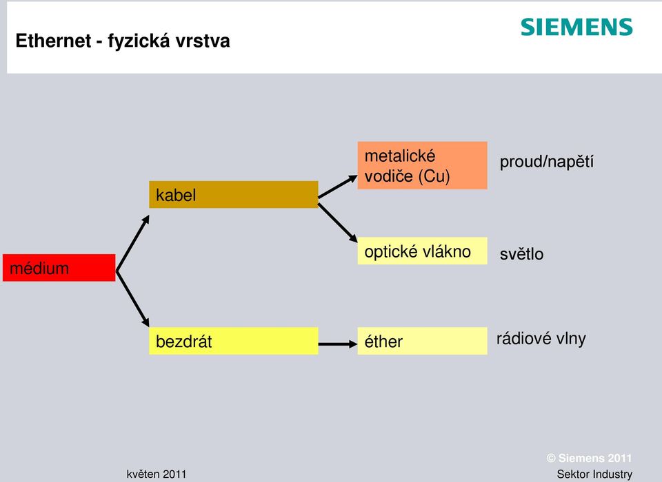 proud/napětí médium optické
