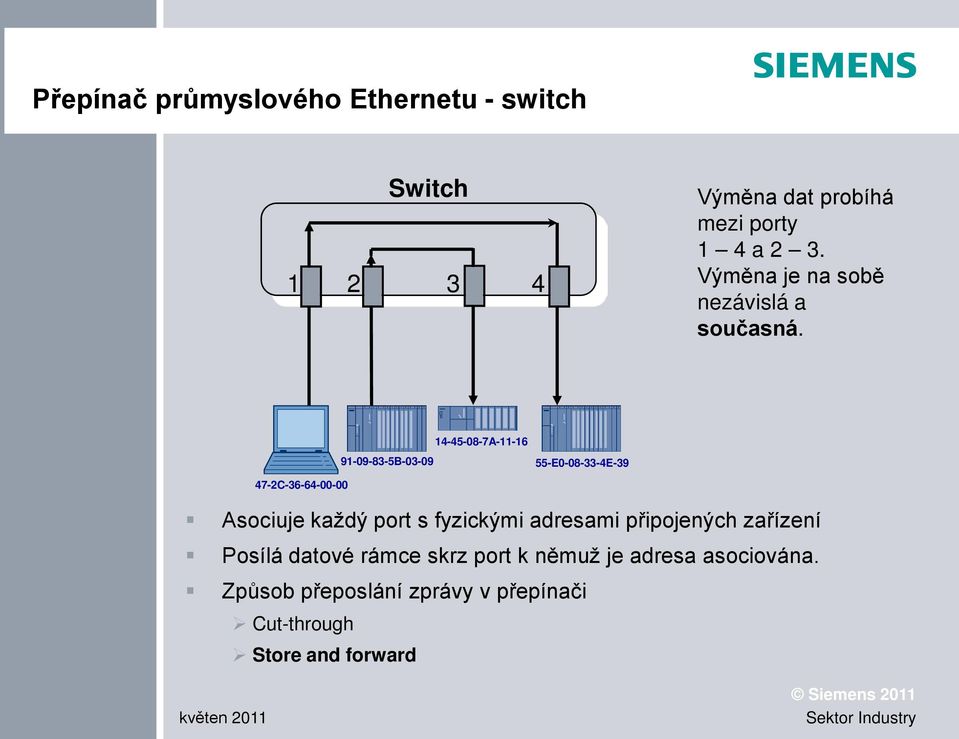 14-45-08-7A-11-16 91-09-83-5B-03-09 55-E0-08-33-4E-39 47-2C-36-64-00-00 Asociuje každý port s