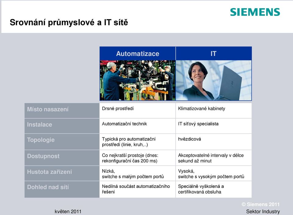 .) Co nejkratší prostoje (dnes: rekonfigurační čas 200 ms) Nízká, switche s malým počtem portů Nedílná součást automatizačního řešení