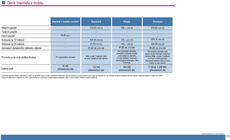 (99,-)/100 MB 81,82 (99,-)/100 MB Pro koho a na co je služba vhodná Datový limit Pro nepravidelné uživatele 25 MB přenesených dat Web, e-mail, Facebook stále po ruce, kdykoli se vám zachce.