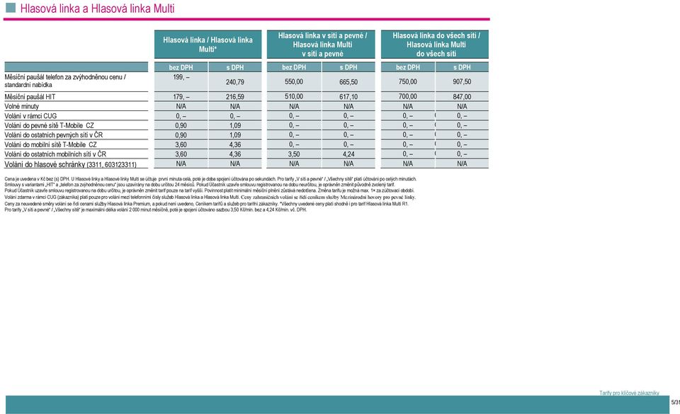 700,00 847,00 Volné minuty N/A N/A N/A N/A N/A N/A Volání v rámci CUG 0, 0, 0, 0, 0, 0 0, Volání do pevné sítě T-Mobile CZ 0,90 1,09 0, 0, 0, 0 0, Volání do ostatních pevných sítí v ČR 0,90 1,09 0,