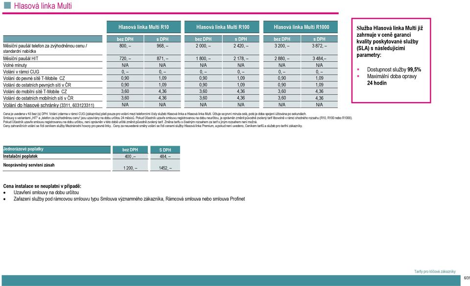 T-Mobile CZ 0,90 1,09 0,90 1,09 0,90 1,09 Volání do ostatních pevných sítí v ČR 0,90 1,09 0,90 1,09 0,90 1,09 Volání do mobilní sítě T-Mobile CZ 3,60 4,36 3,60 4,36 3,60 4,36 Volání do ostatních