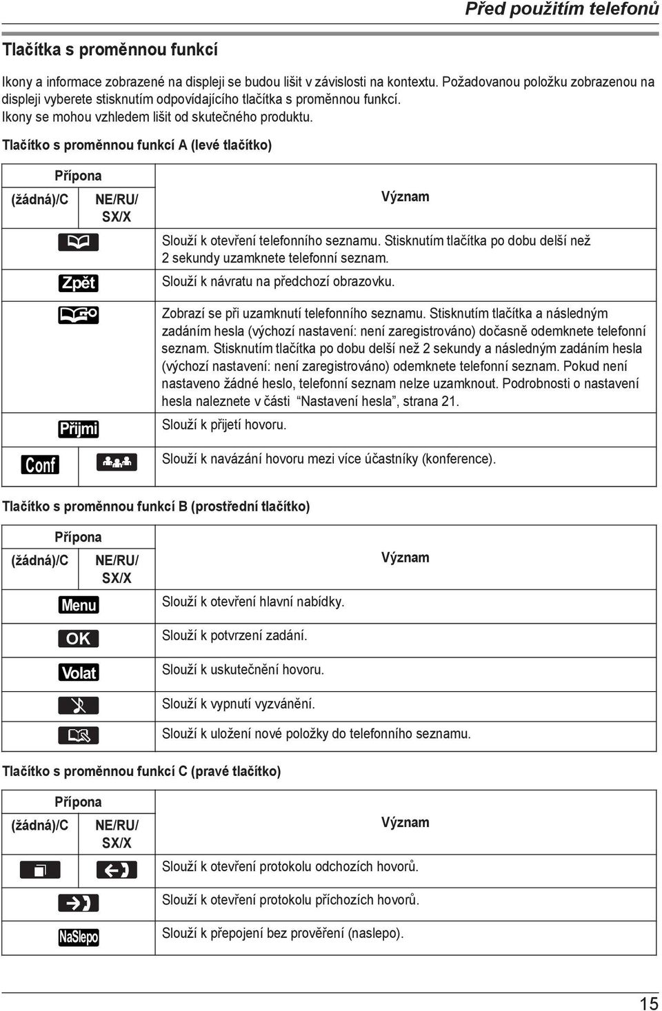 Tlačítko s proměnnou funkcí A (levé tlačítko) (žádná)/c Conf Přípona Zpět Přijmi NE/RU/ SX/X Význam Slouží k otevření telefonního seznamu.