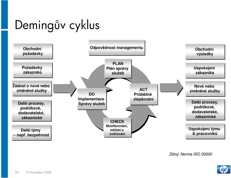 bezpečnost DO Implementace Správy služeb CHECK Monitorování, měření a ověřování ACT Průběžné zlepšování Nové nebo změněné