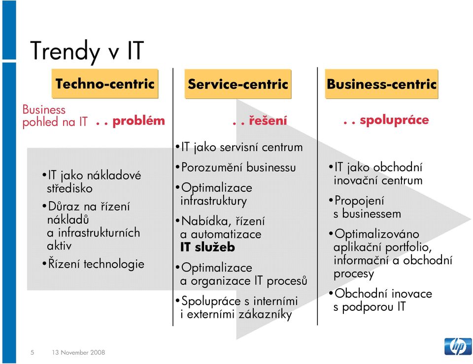 Porozumění businessu Optimalizace infrastruktury Nabídka, řízení a automatizace IT služeb Optimalizace a organizace IT procesů Spolupráce s