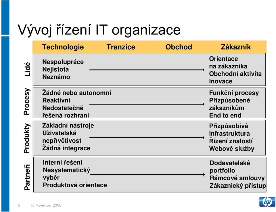 Obchodní aktivita Inovace Funkční procesy Přizpůsobené zákazníkům End to end Přizpůsobivá infrastruktura Řízení znalostí Webové služby