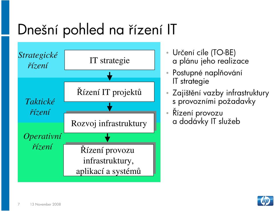 aplikací a systémů Určení cíle (TO-BE) a plánu jeho realizace Postupné naplňování IT strategie