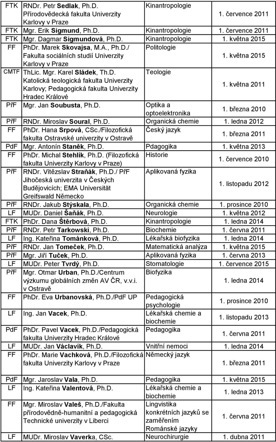 května 2011 Hradec Králové PřF Mgr. Jan Soubusta, Optika a optoelektronika 1. března 2010 PřF RNDr. Miroslav Soural, Organická chemie 1. ledna 2012 FF PhDr. Hana Srpová, CSc.