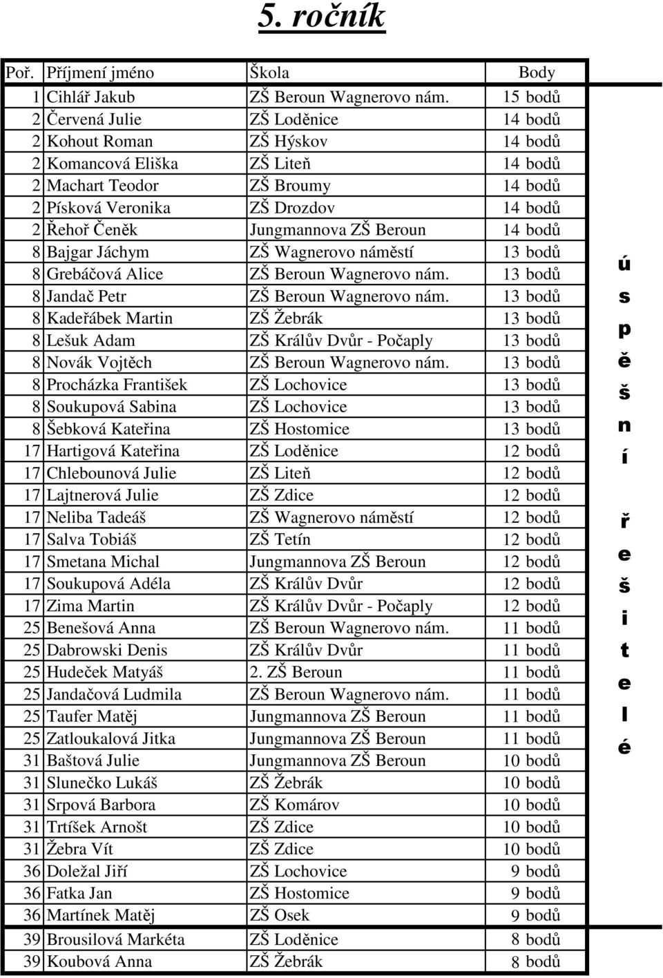 Jungmannova ZŠ Beroun 14 bodů 8 Bajgar Jáchym ZŠ Wagnerovo náměstí 13 bodů 8 Grebáčová Alice ZŠ Beroun Wagnerovo nám. 13 bodů 8 Jandač Petr ZŠ Beroun Wagnerovo nám.