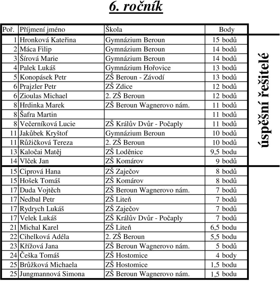 11 bodů 8 Šafra Martin 11 bodů 8 Večerníková Lucie ZŠ Králův Dvůr - Počaply 11 bodů 11 Jakůbek Kryštof Gymnázium Beroun 10 bodů 11 Růžičková Tereza 2.