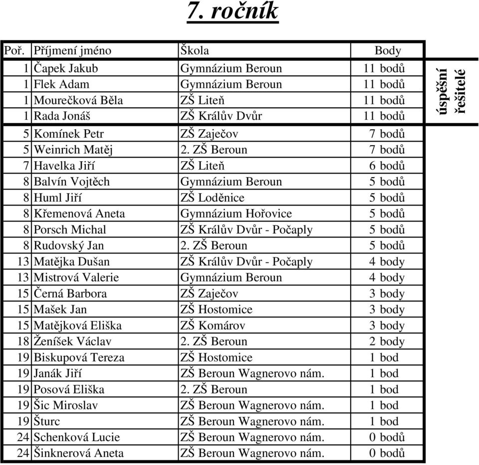 ZŠ Beroun 7 bodů 7 Havelka Jiří ZŠ Liteň 6 bodů 8 Balvín Vojtěch Gymnázium Beroun 5 bodů 8 Huml Jiří ZŠ Loděnice 5 bodů 8 Křemenová Aneta Gymnázium Hořovice 5 bodů 8 Porsch Michal ZŠ Králův Dvůr -