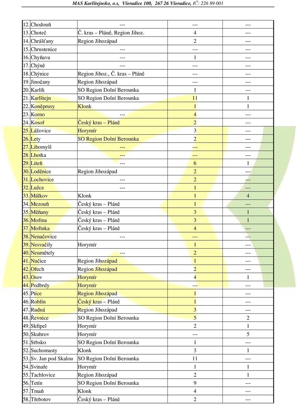 Korno --- 4 --- 24. Kosoř Český kras Pláně 2 --- 25. Lážovice Horymír 3 --- 26. Lety SO Region Dolní Berounka 2 --- 27. Libomyšl --- --- --- 28. Lhotka --- --- --- 29. Liteň --- 6 1 30.