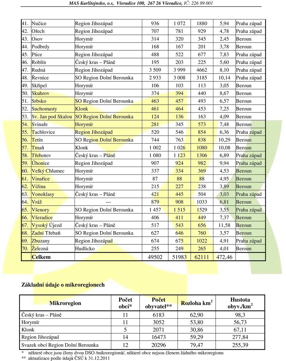 Rudná Region Jihozápad 3 509 3 999 4662 8,10 Praha západ 48. Řevnice SO Region Dolní Berounka 2 933 3 008 3185 10,14 Praha západ 49. Skřipel Horymír 106 103 113 3,05 Beroun 50.